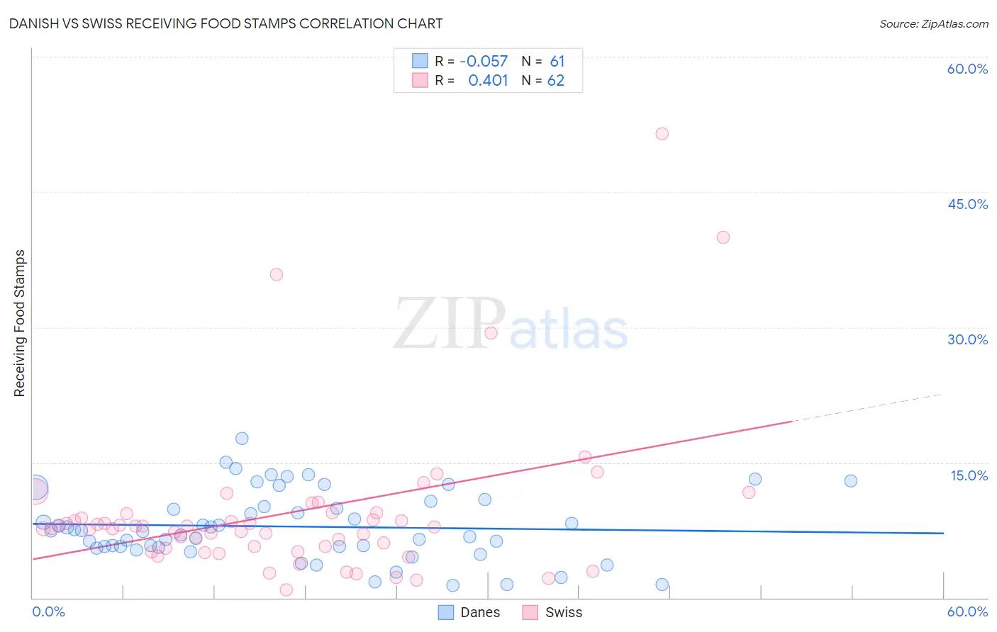 Danish vs Swiss Receiving Food Stamps