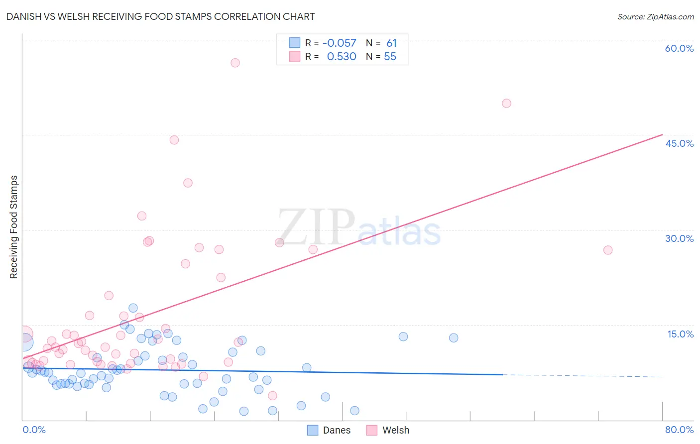 Danish vs Welsh Receiving Food Stamps