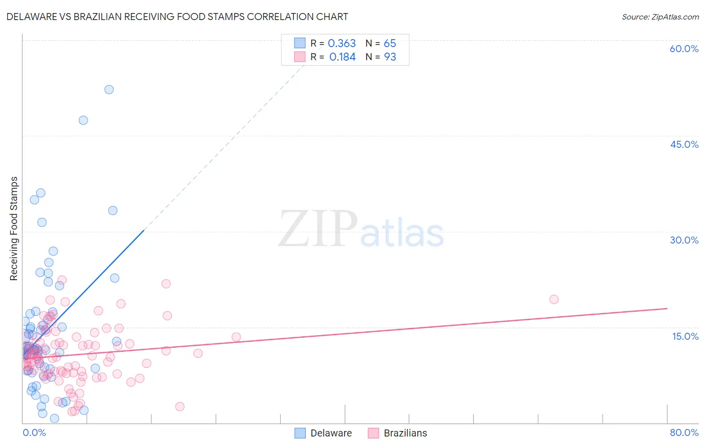 Delaware vs Brazilian Receiving Food Stamps