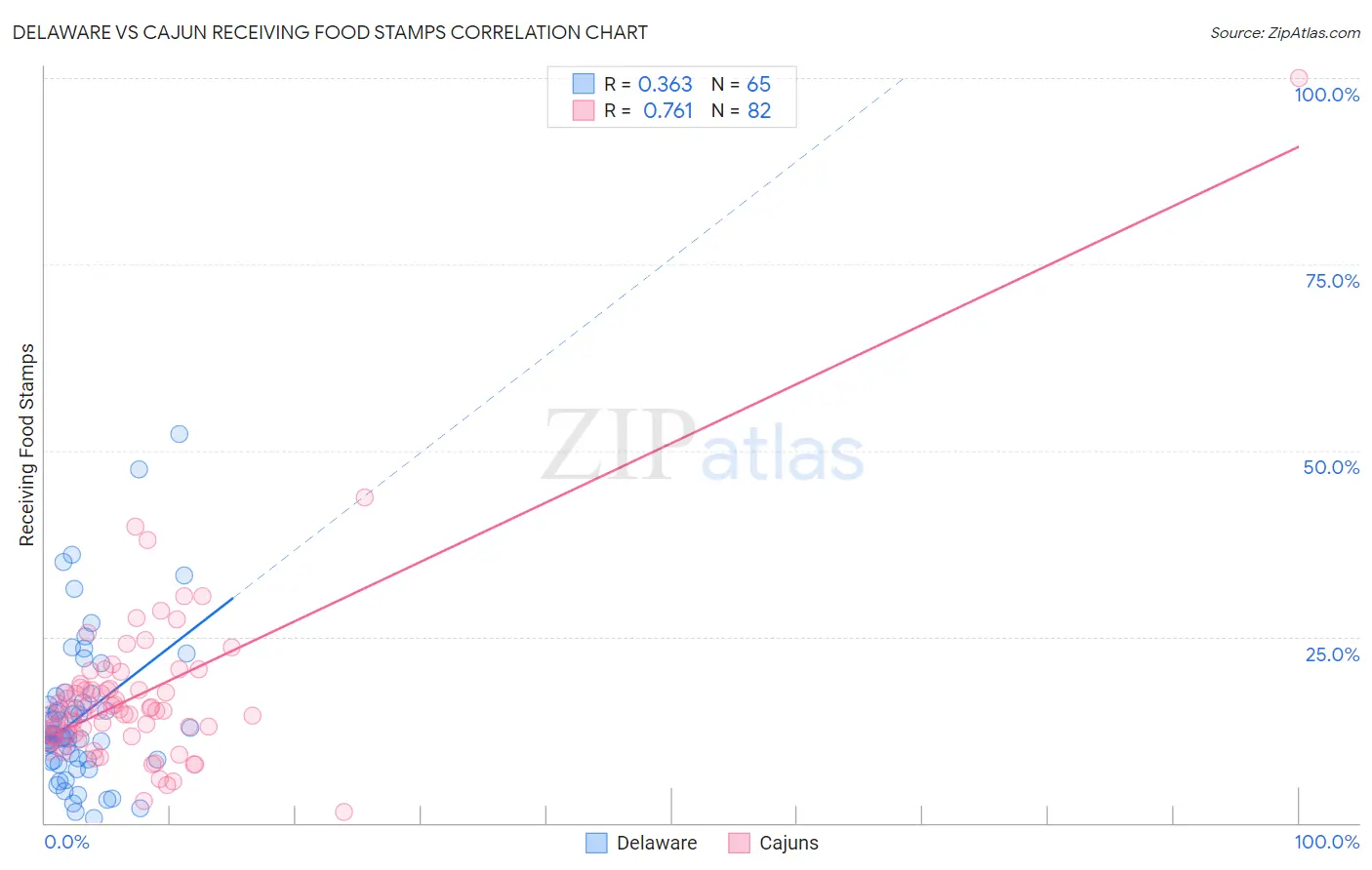 Delaware vs Cajun Receiving Food Stamps