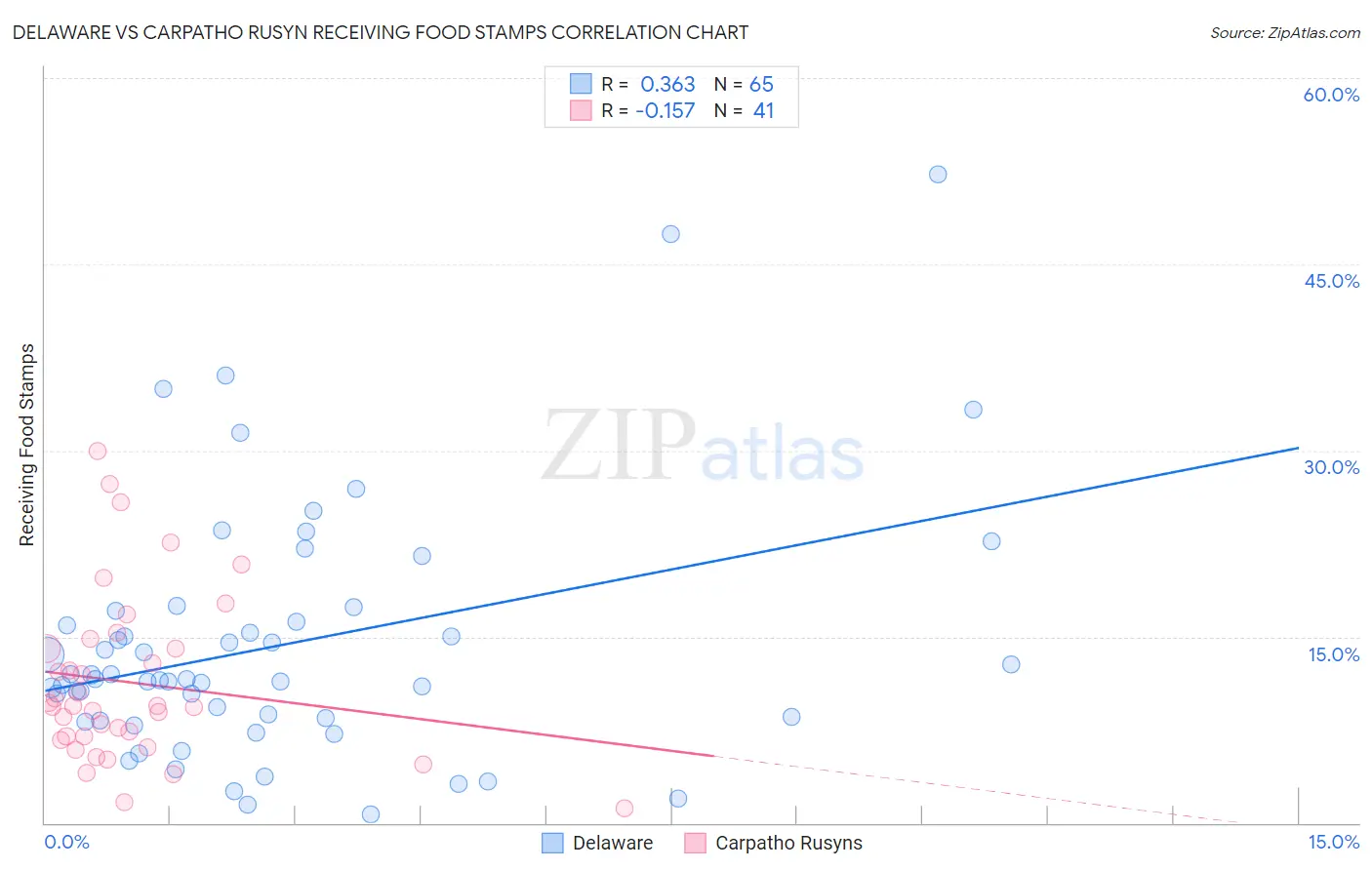 Delaware vs Carpatho Rusyn Receiving Food Stamps