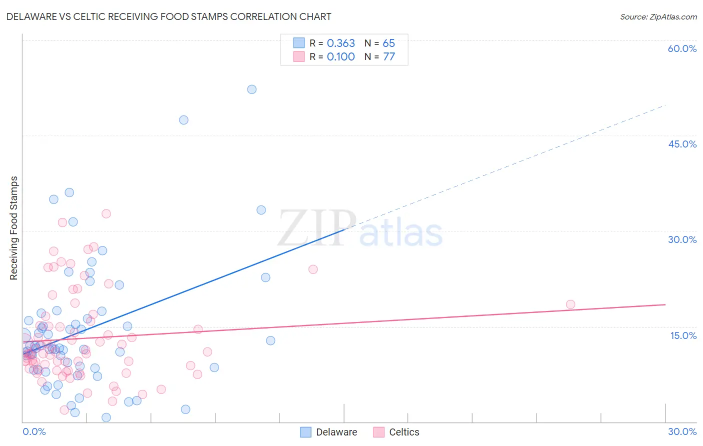 Delaware vs Celtic Receiving Food Stamps