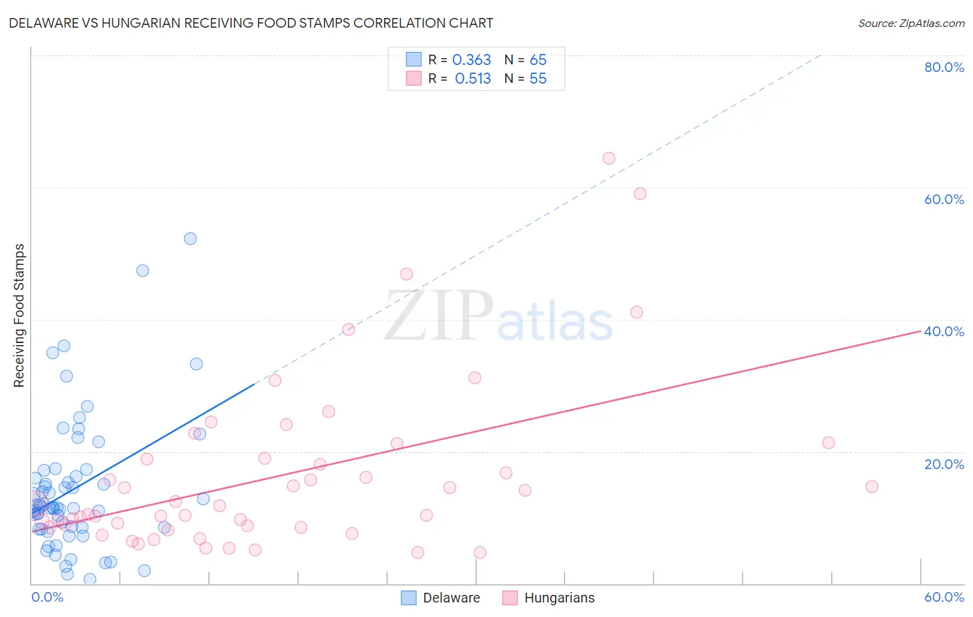 Delaware vs Hungarian Receiving Food Stamps