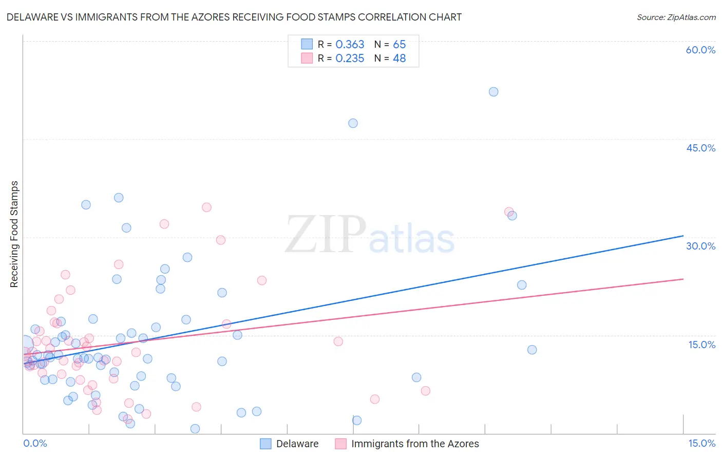 Delaware vs Immigrants from the Azores Receiving Food Stamps