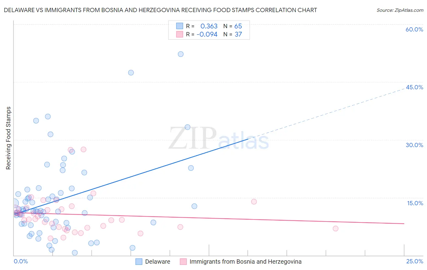 Delaware vs Immigrants from Bosnia and Herzegovina Receiving Food Stamps