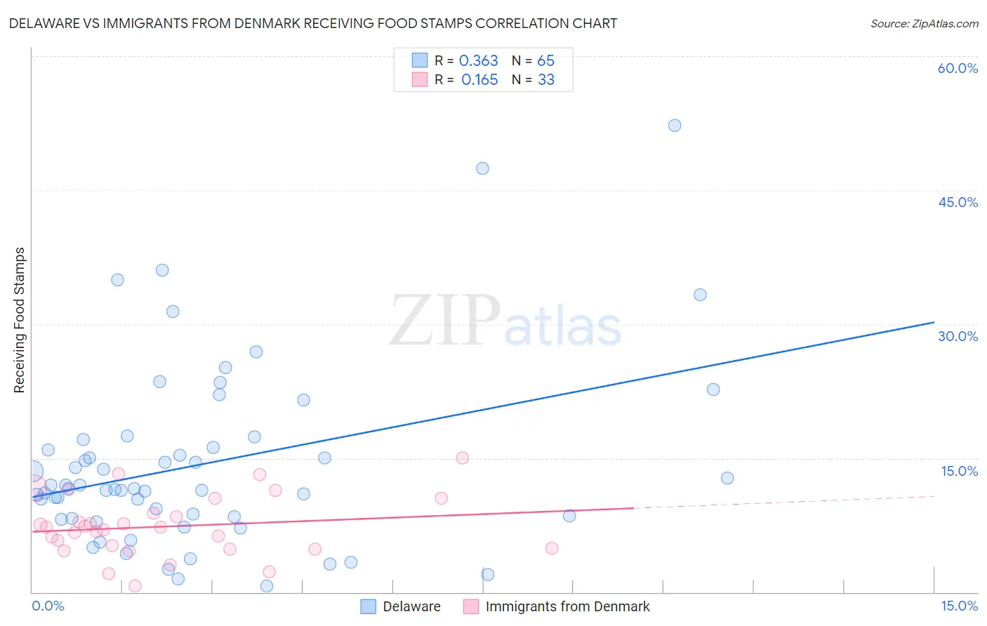 Delaware vs Immigrants from Denmark Receiving Food Stamps