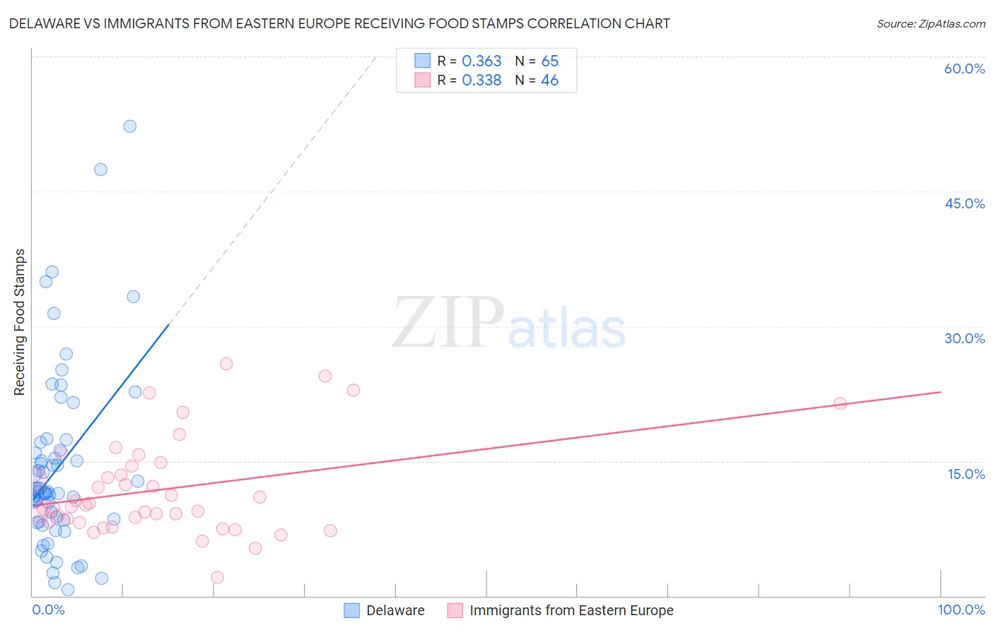 Delaware vs Immigrants from Eastern Europe Receiving Food Stamps