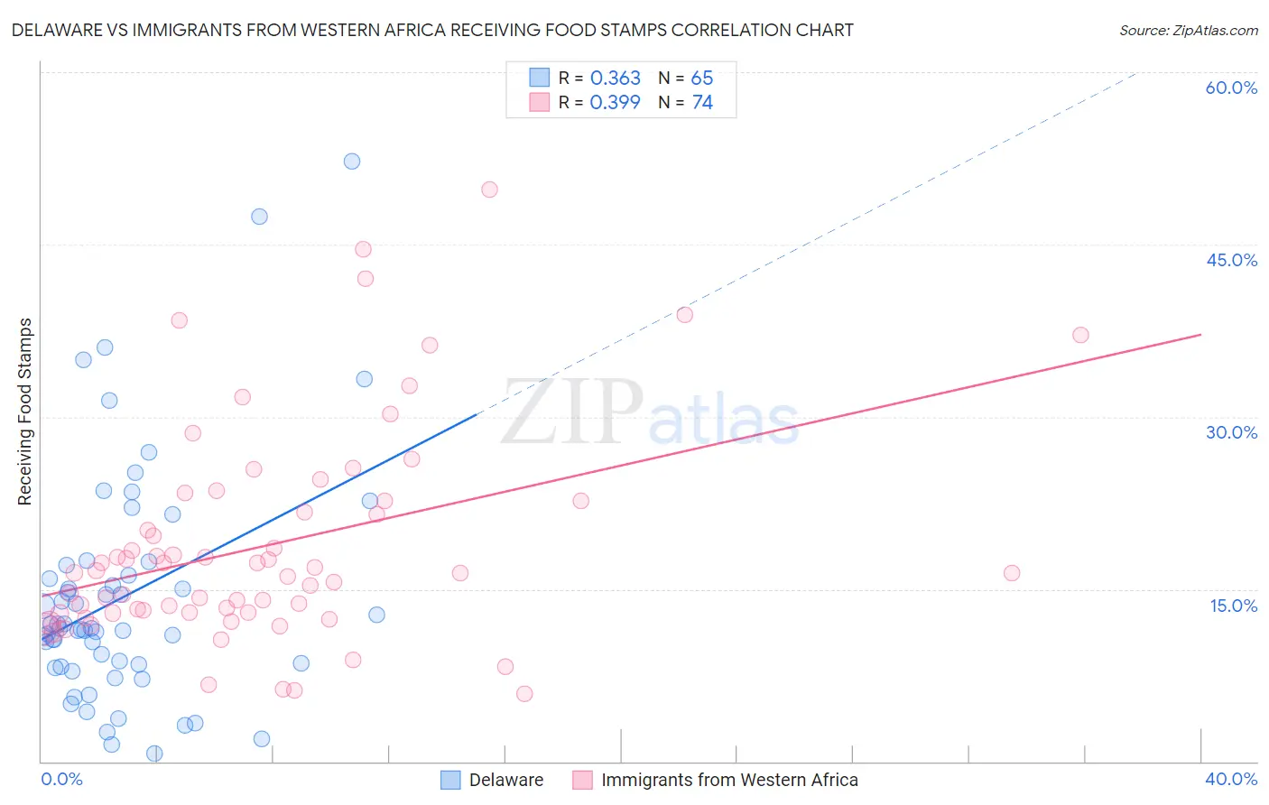 Delaware vs Immigrants from Western Africa Receiving Food Stamps