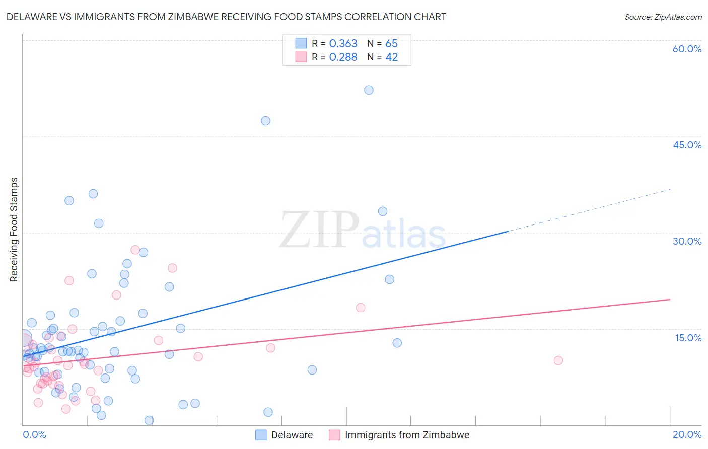 Delaware vs Immigrants from Zimbabwe Receiving Food Stamps