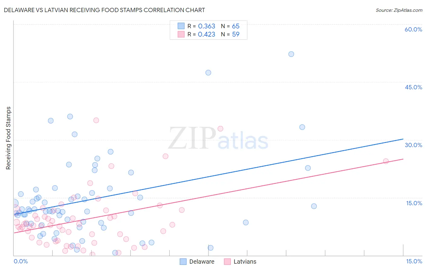 Delaware vs Latvian Receiving Food Stamps