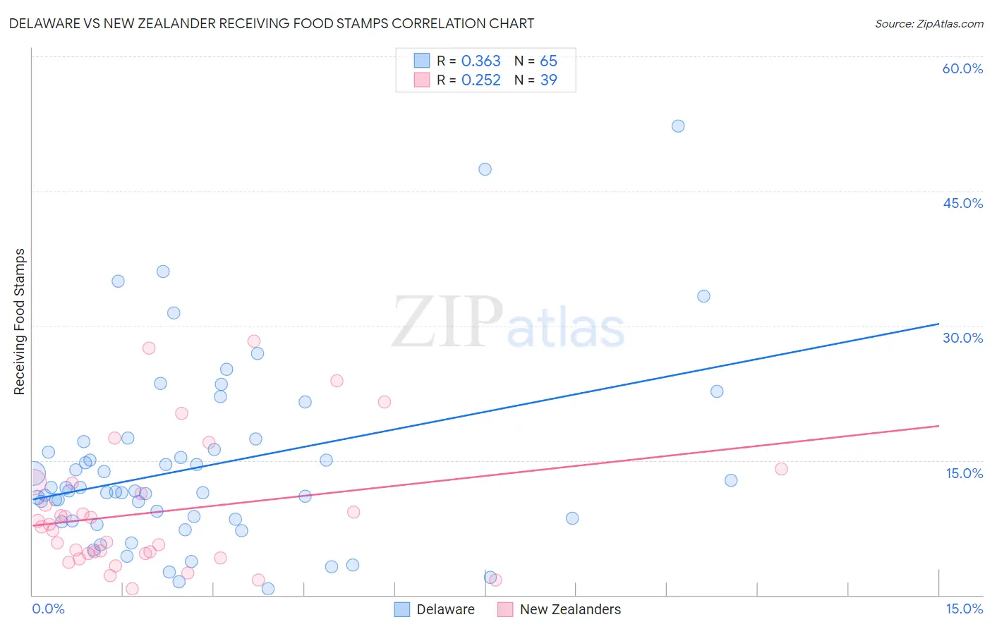 Delaware vs New Zealander Receiving Food Stamps