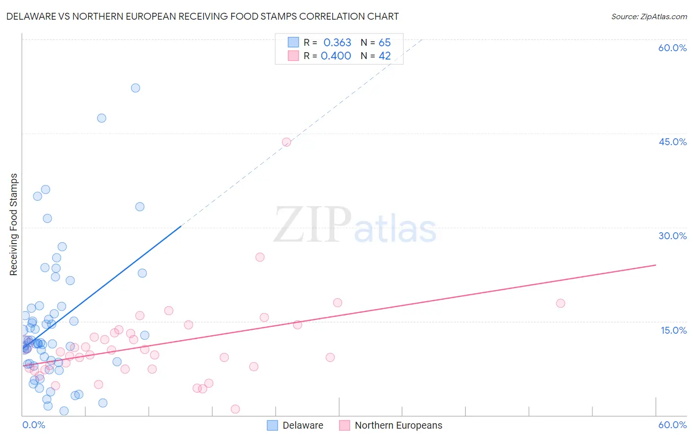 Delaware vs Northern European Receiving Food Stamps