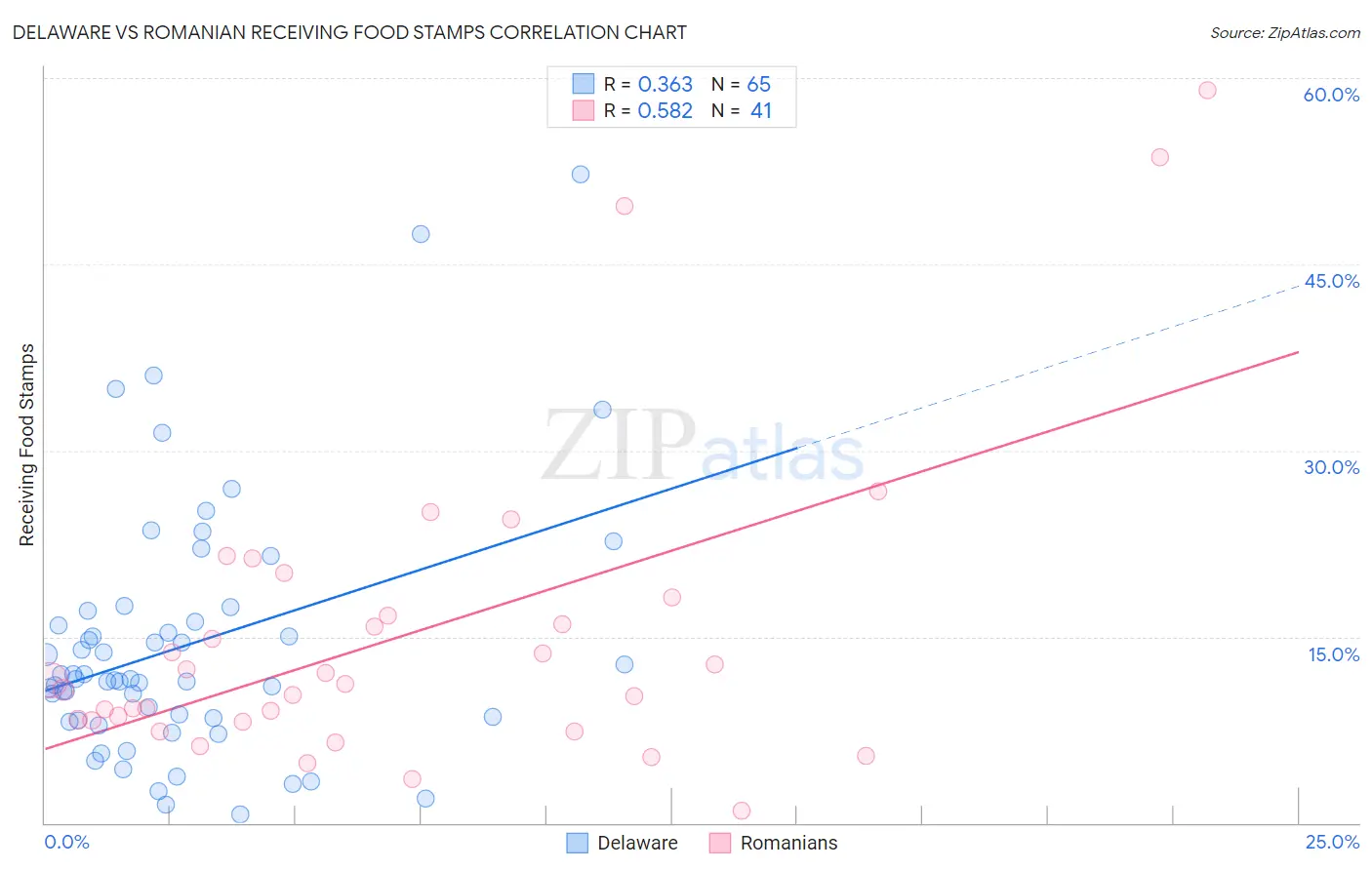 Delaware vs Romanian Receiving Food Stamps