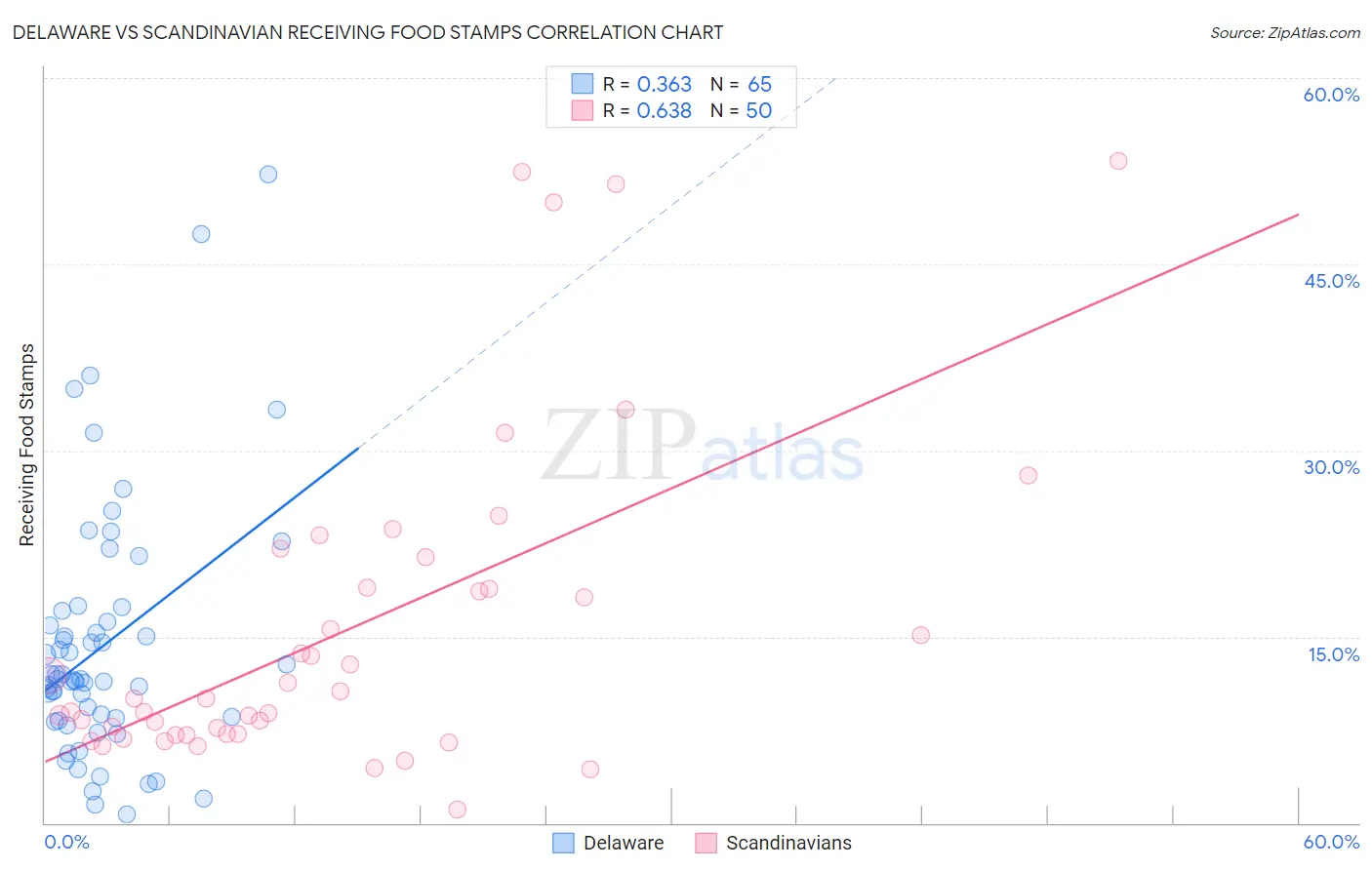 Delaware vs Scandinavian Receiving Food Stamps