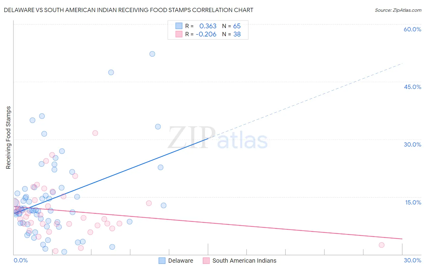 Delaware vs South American Indian Receiving Food Stamps