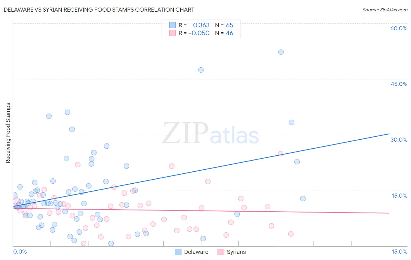 Delaware vs Syrian Receiving Food Stamps