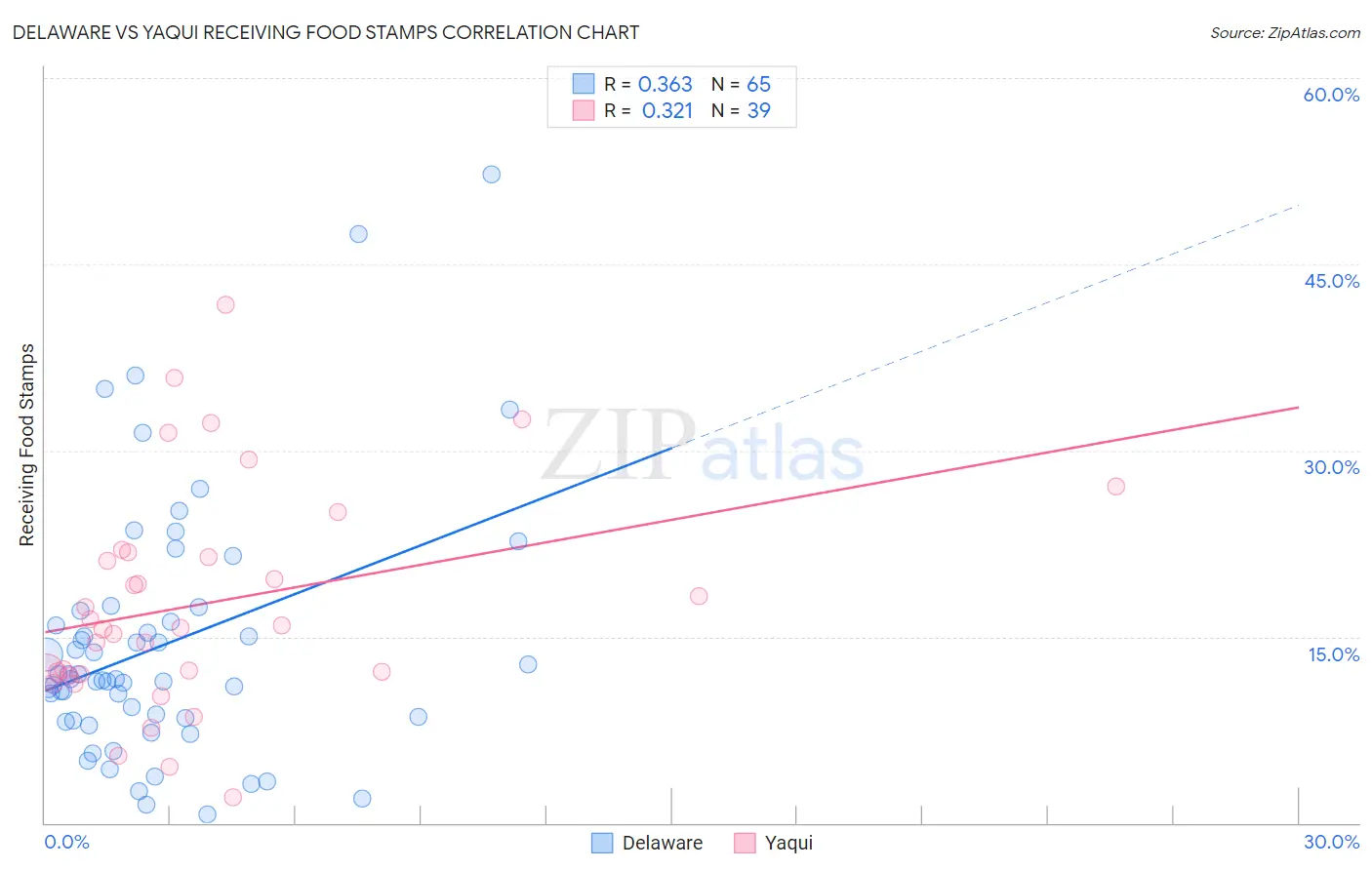 Delaware vs Yaqui Receiving Food Stamps