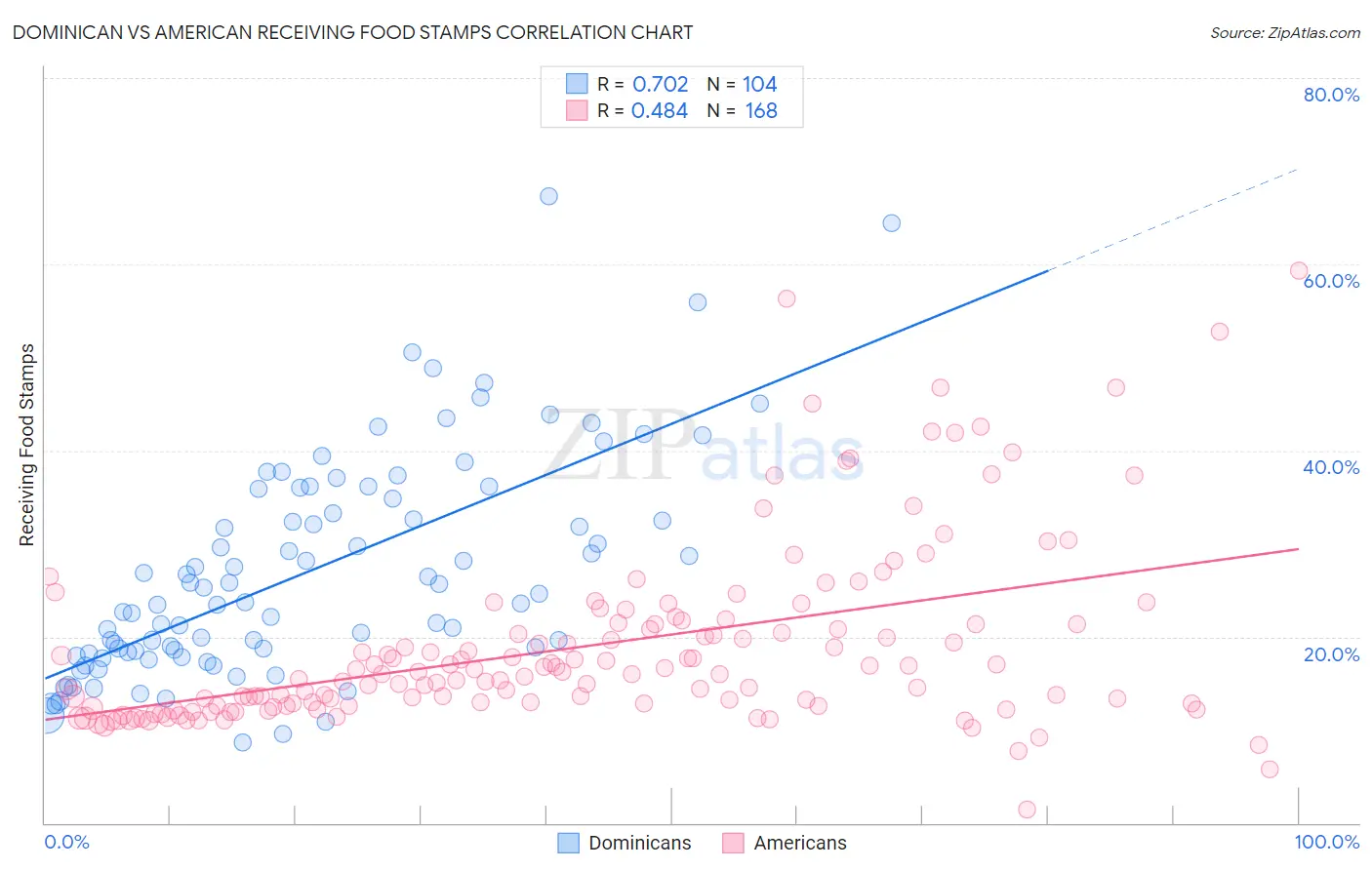 Dominican vs American Receiving Food Stamps