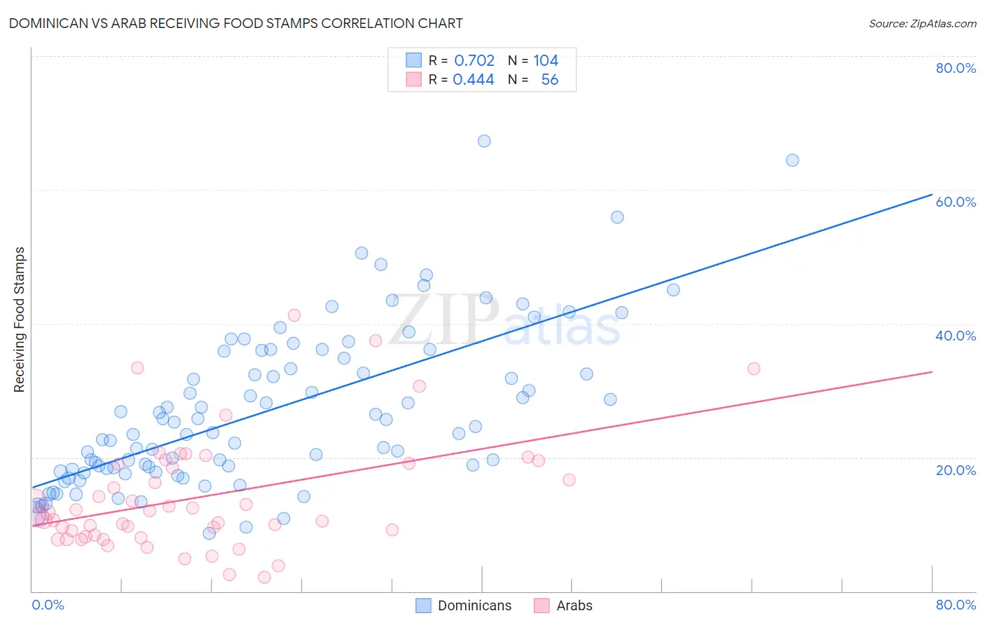 Dominican vs Arab Receiving Food Stamps