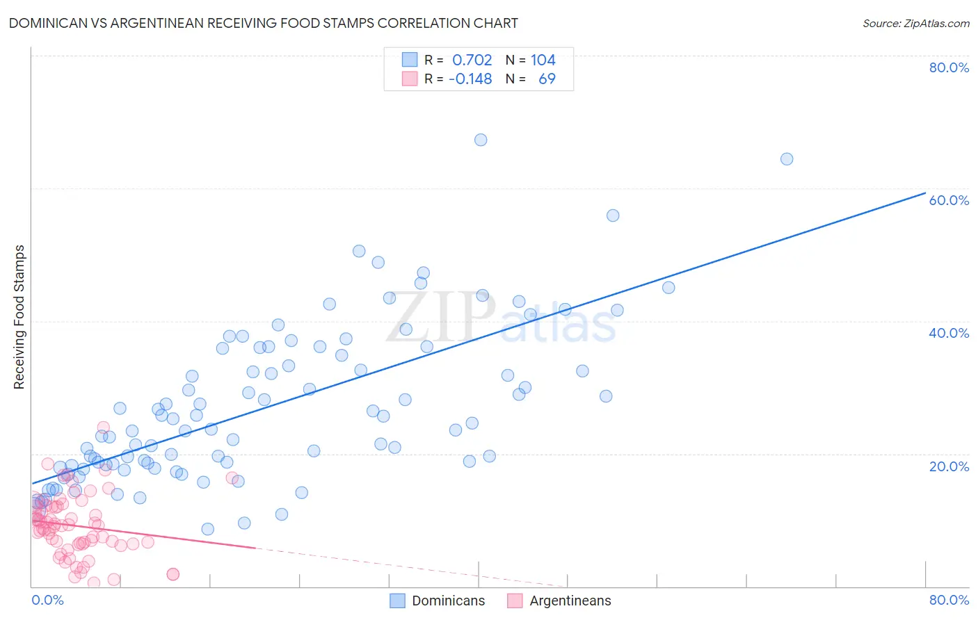 Dominican vs Argentinean Receiving Food Stamps
