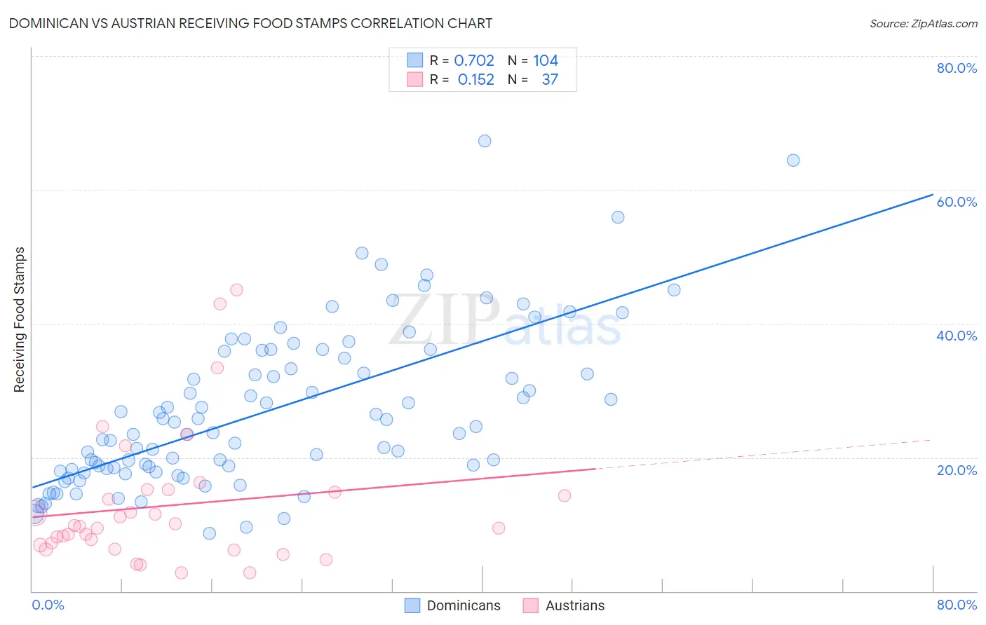 Dominican vs Austrian Receiving Food Stamps