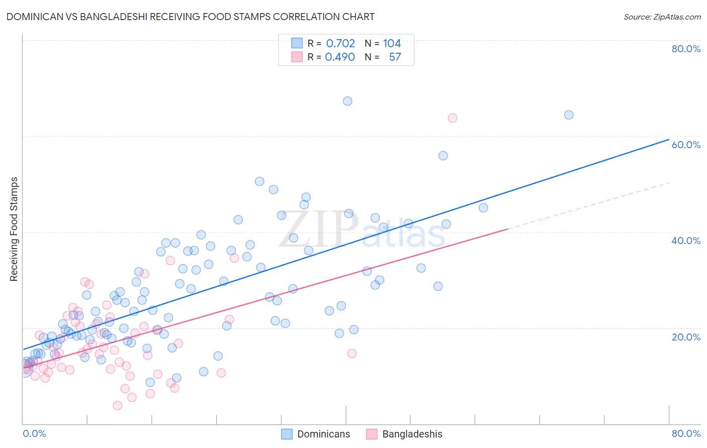 Dominican vs Bangladeshi Receiving Food Stamps