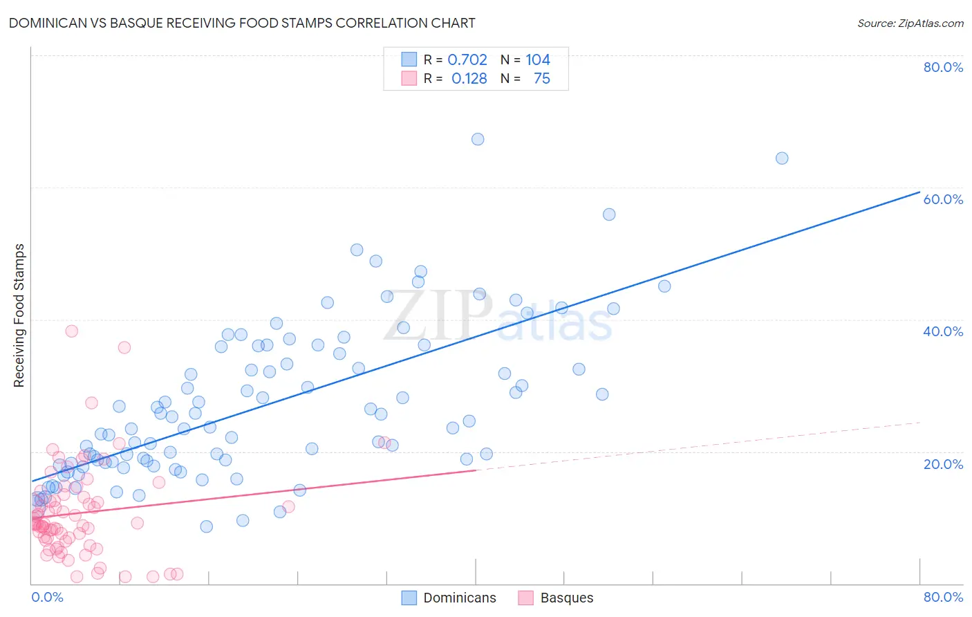 Dominican vs Basque Receiving Food Stamps