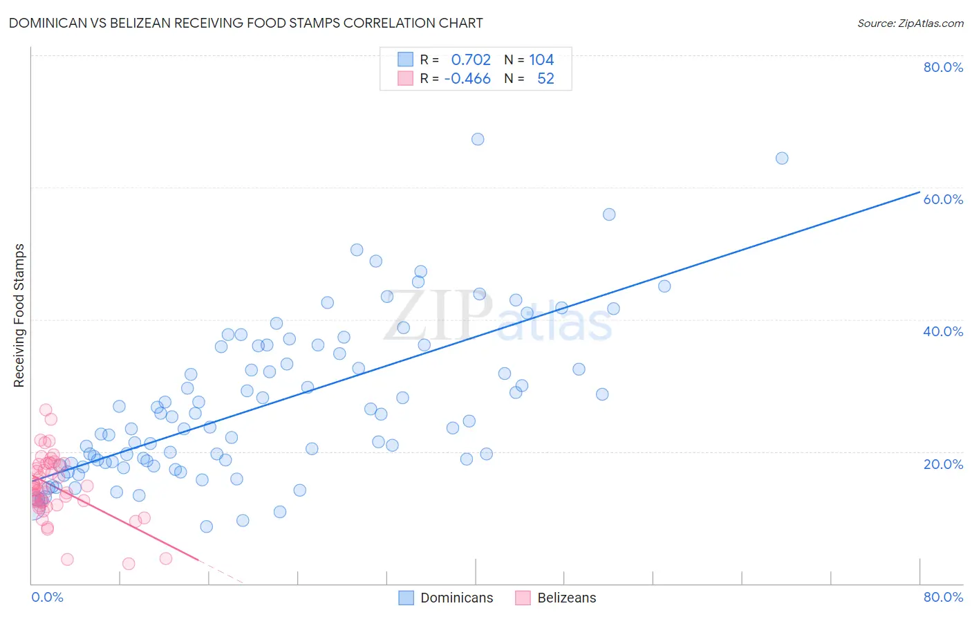 Dominican vs Belizean Receiving Food Stamps