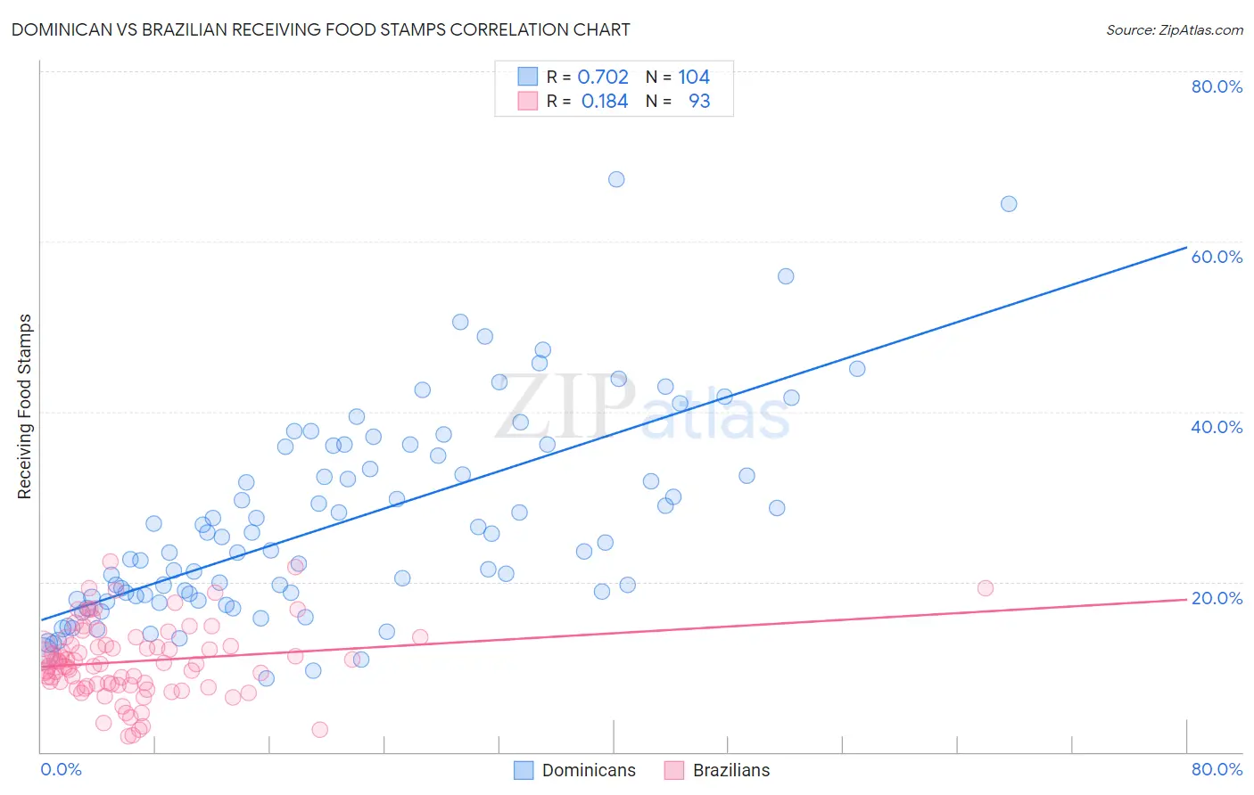 Dominican vs Brazilian Receiving Food Stamps