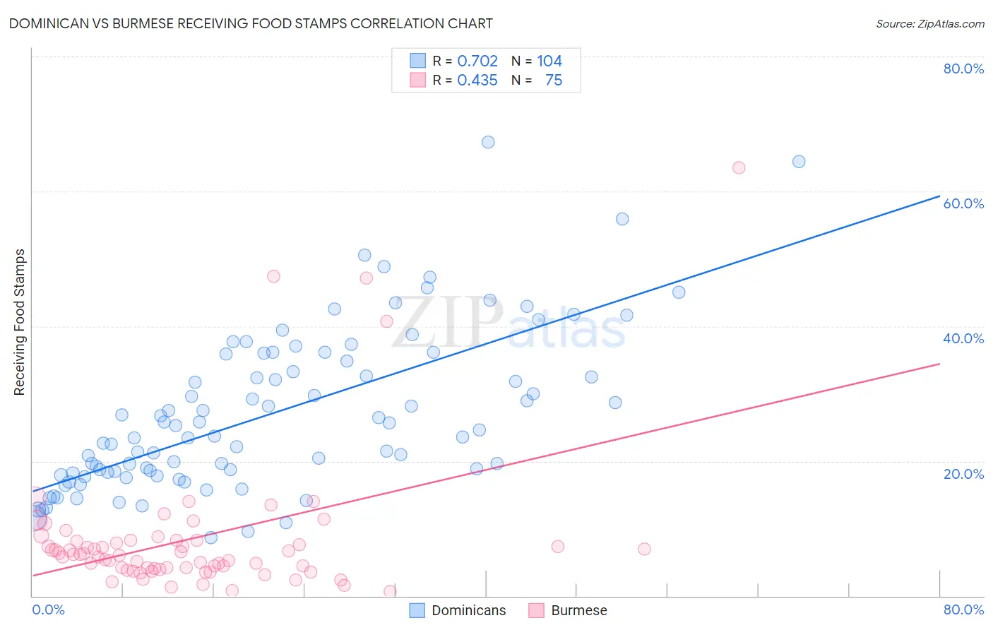 Dominican vs Burmese Receiving Food Stamps