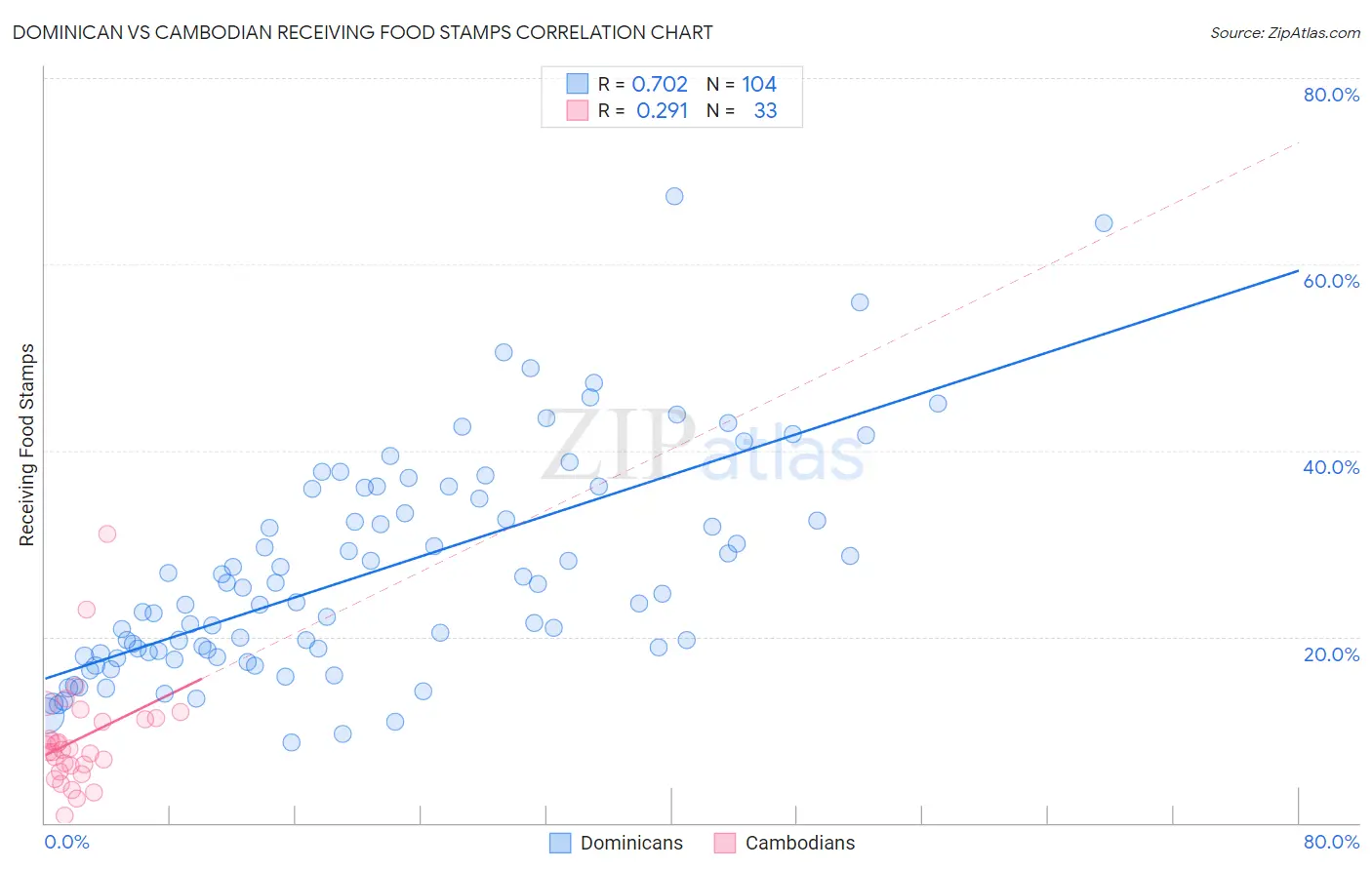 Dominican vs Cambodian Receiving Food Stamps