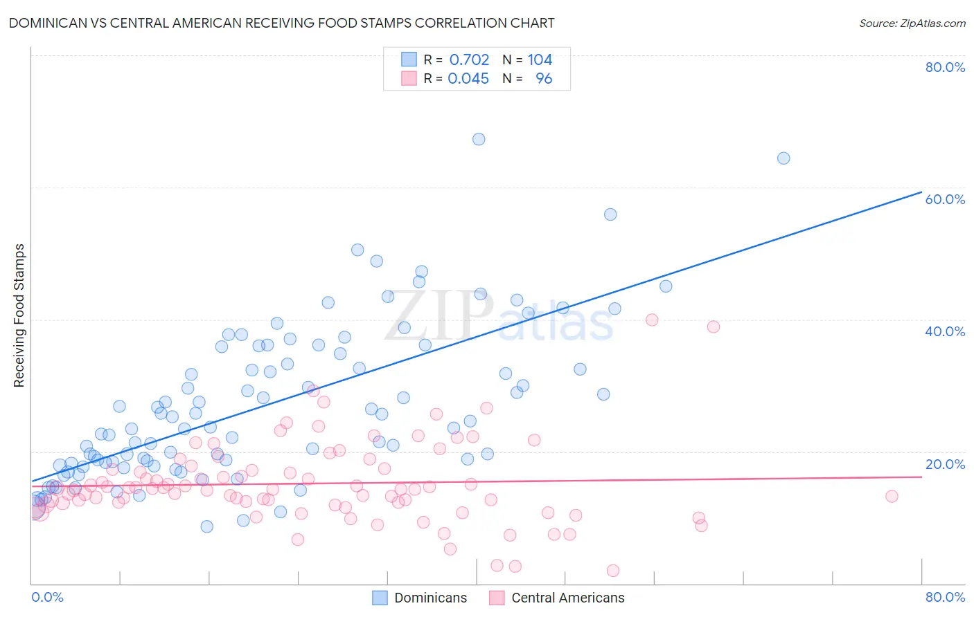Dominican vs Central American Receiving Food Stamps