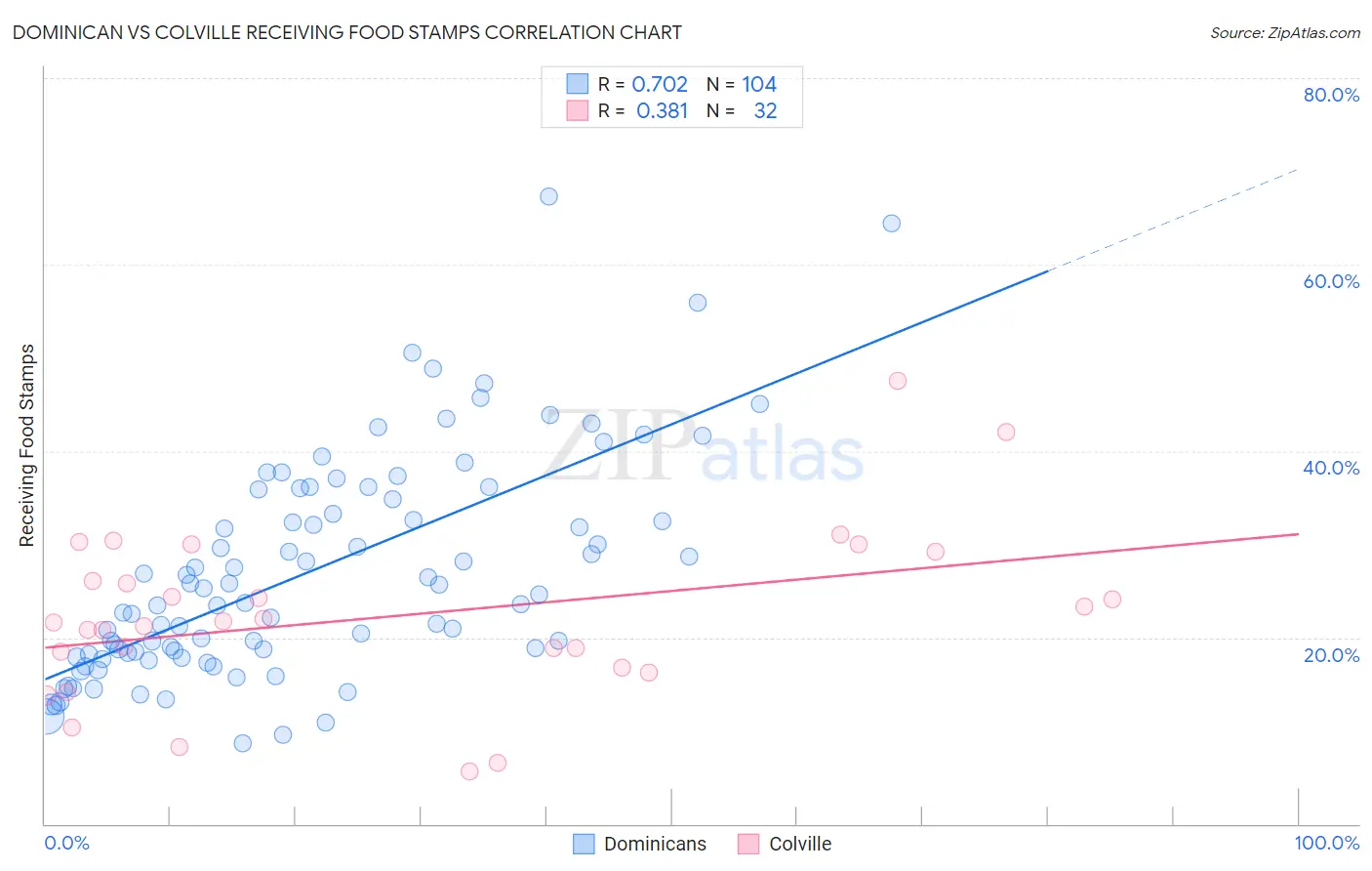 Dominican vs Colville Receiving Food Stamps