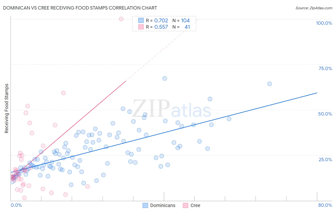 Dominican vs Cree Receiving Food Stamps