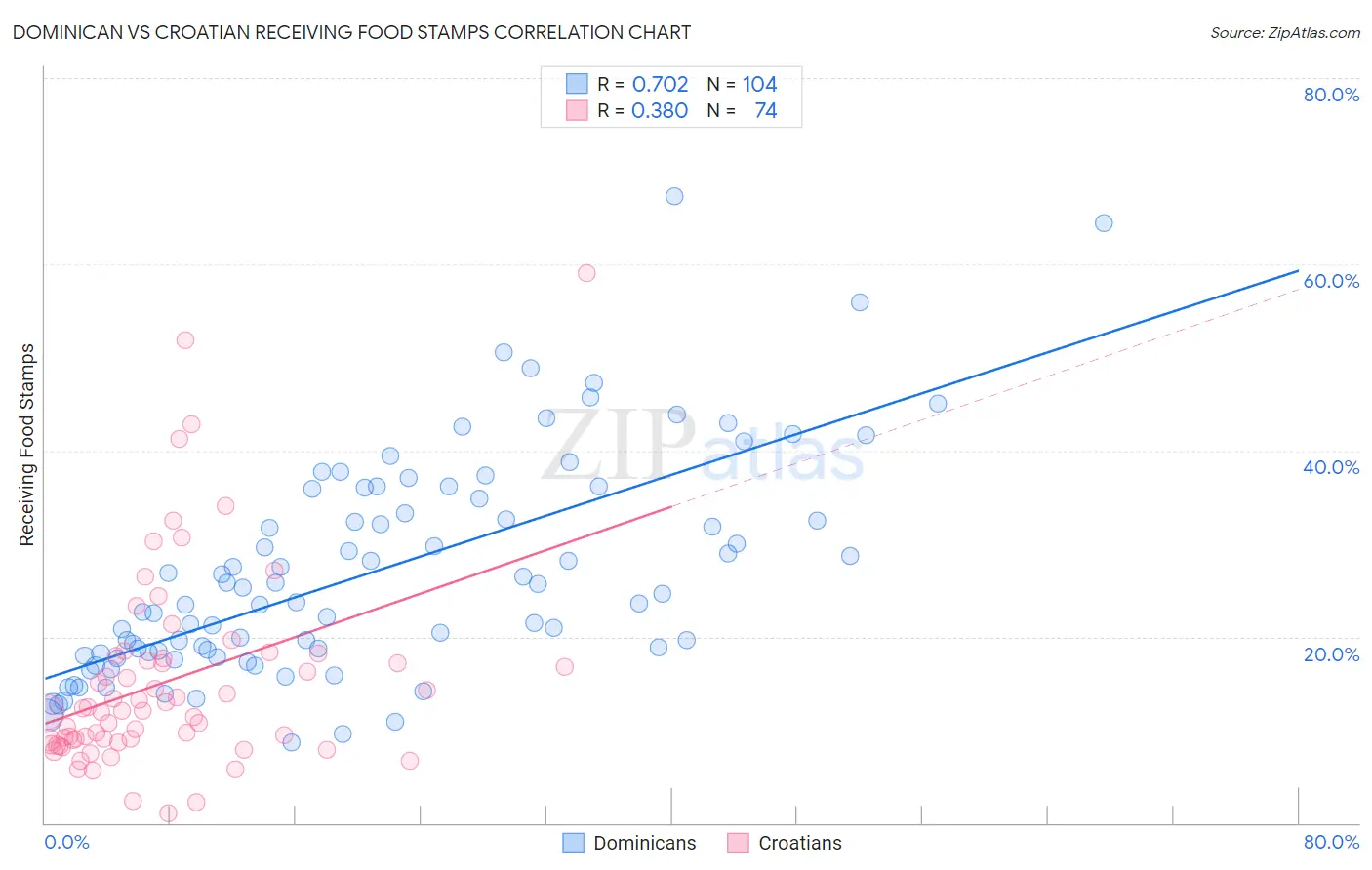 Dominican vs Croatian Receiving Food Stamps