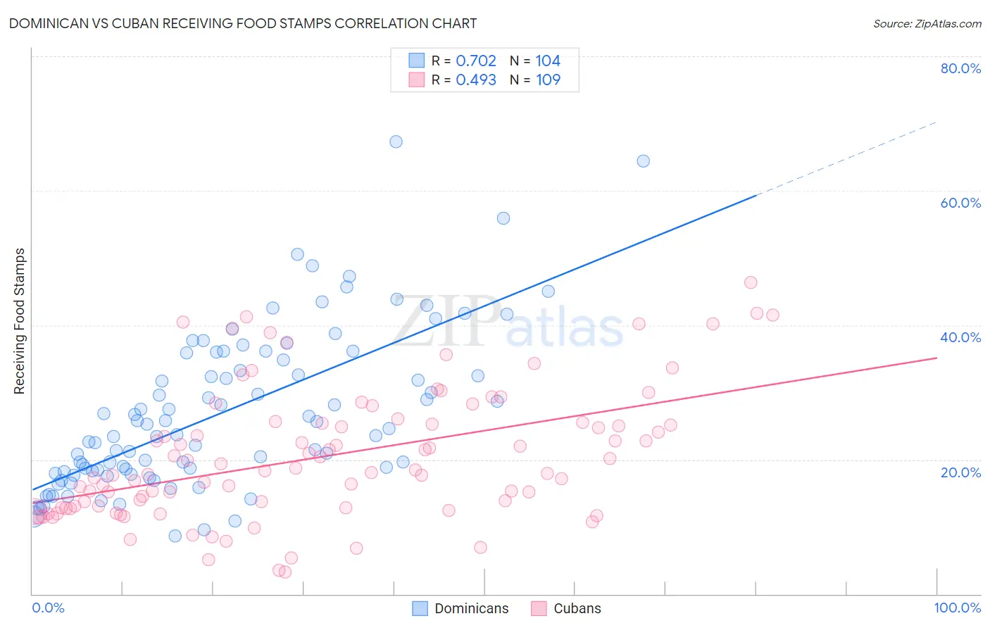 Dominican vs Cuban Receiving Food Stamps