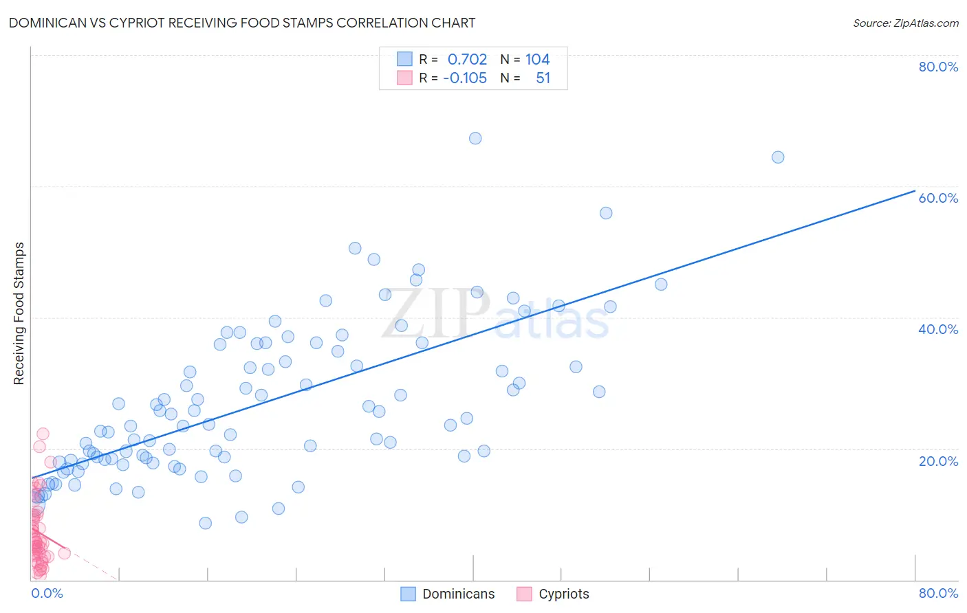 Dominican vs Cypriot Receiving Food Stamps