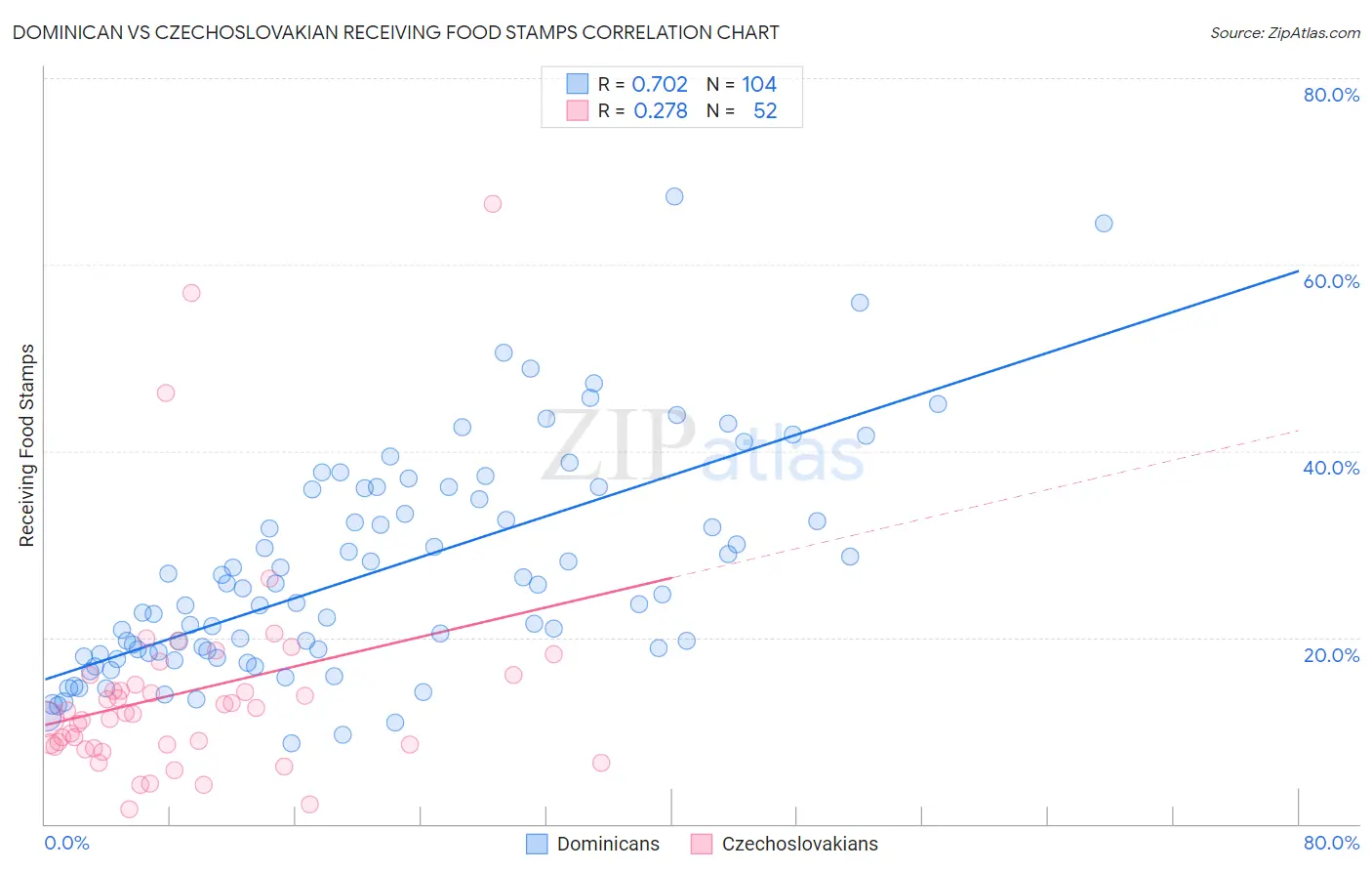 Dominican vs Czechoslovakian Receiving Food Stamps