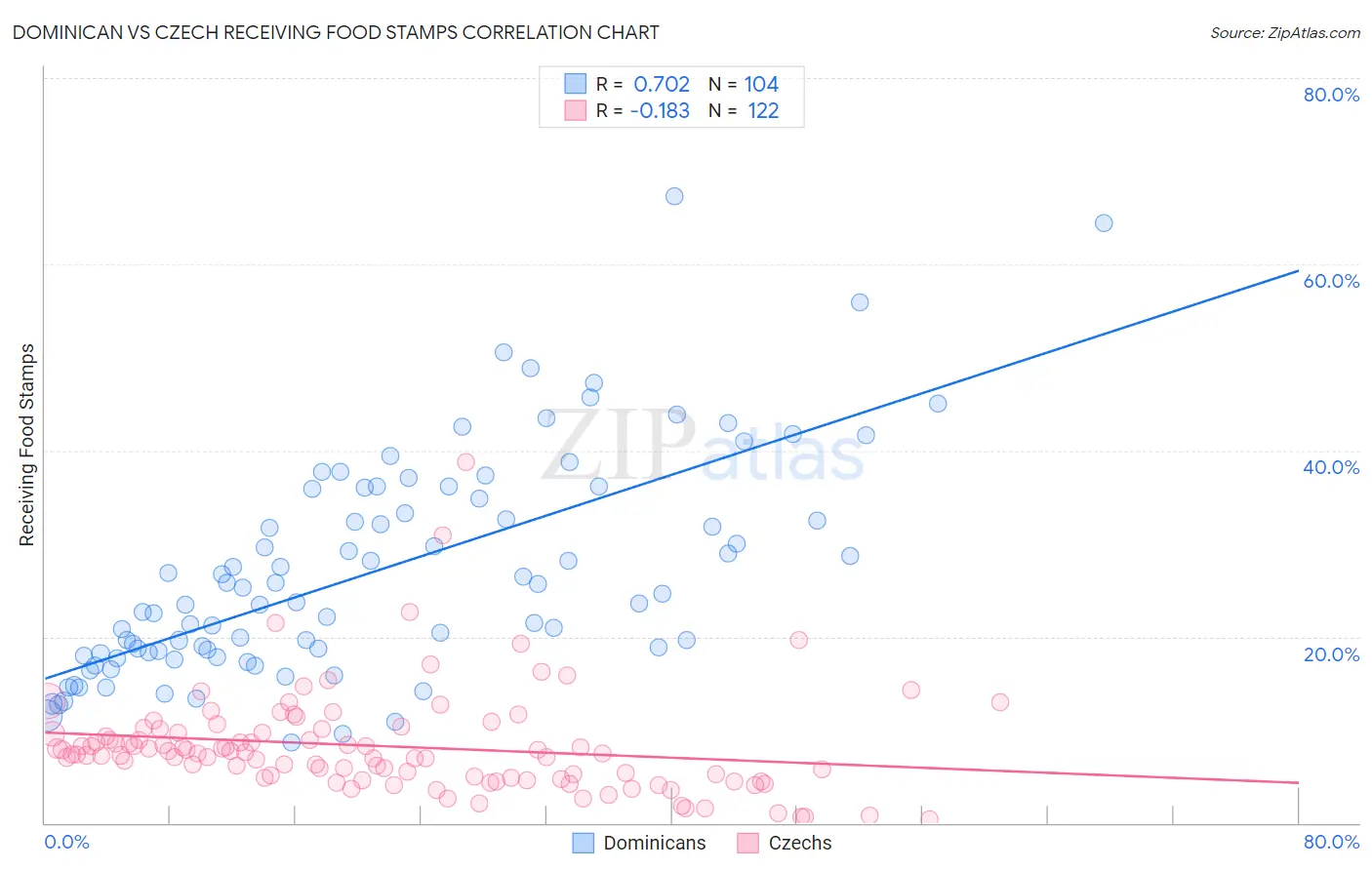 Dominican vs Czech Receiving Food Stamps