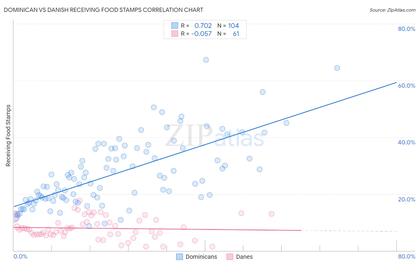 Dominican vs Danish Receiving Food Stamps