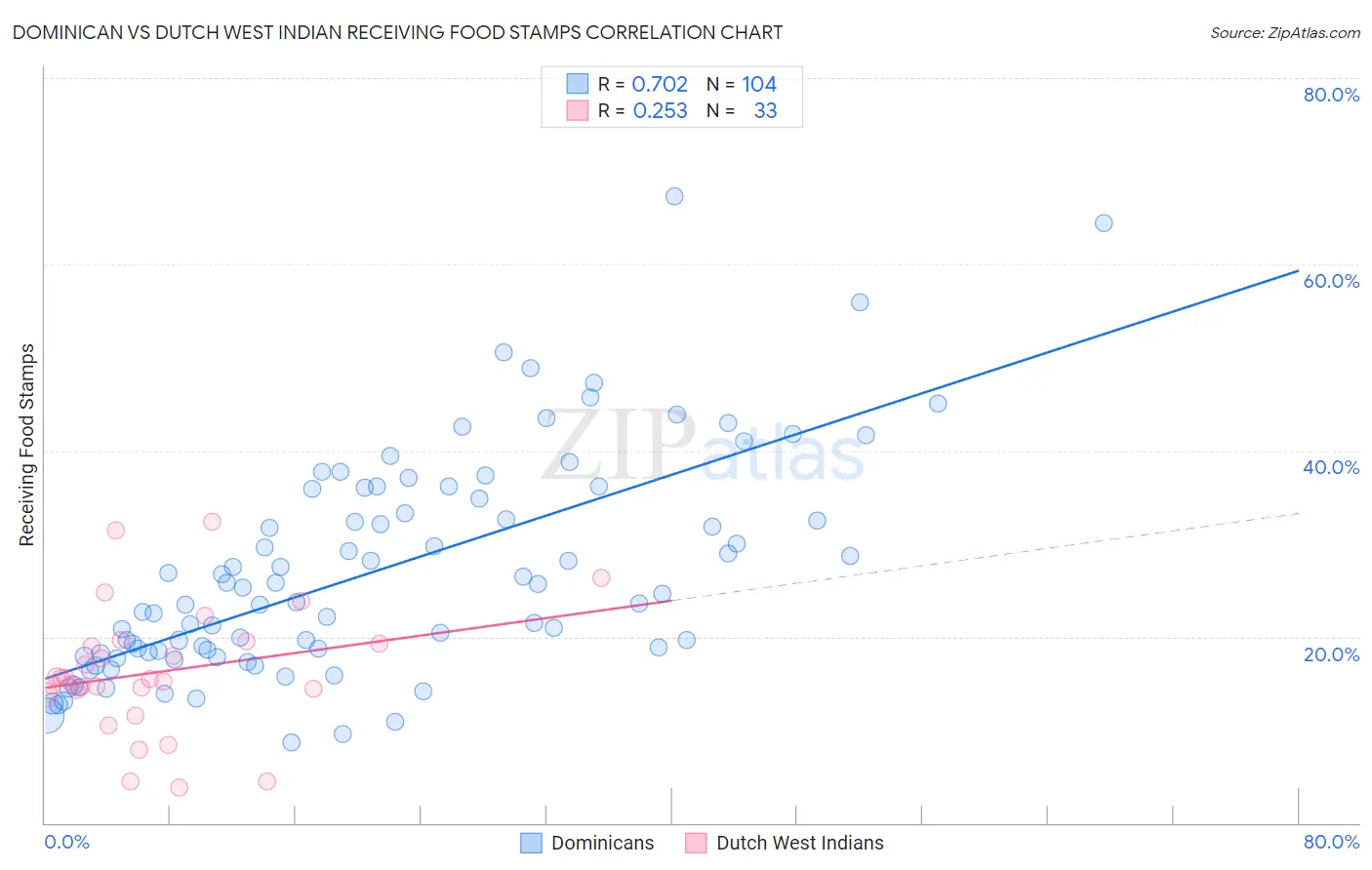 Dominican vs Dutch West Indian Receiving Food Stamps