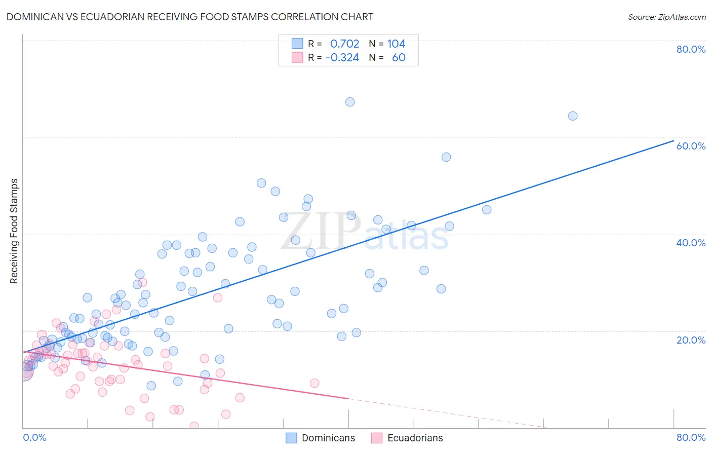 Dominican vs Ecuadorian Receiving Food Stamps