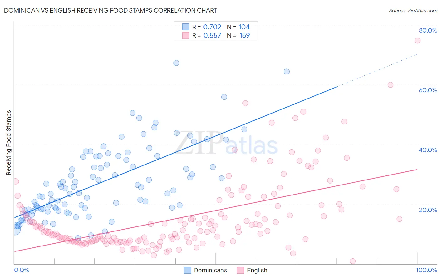 Dominican vs English Receiving Food Stamps