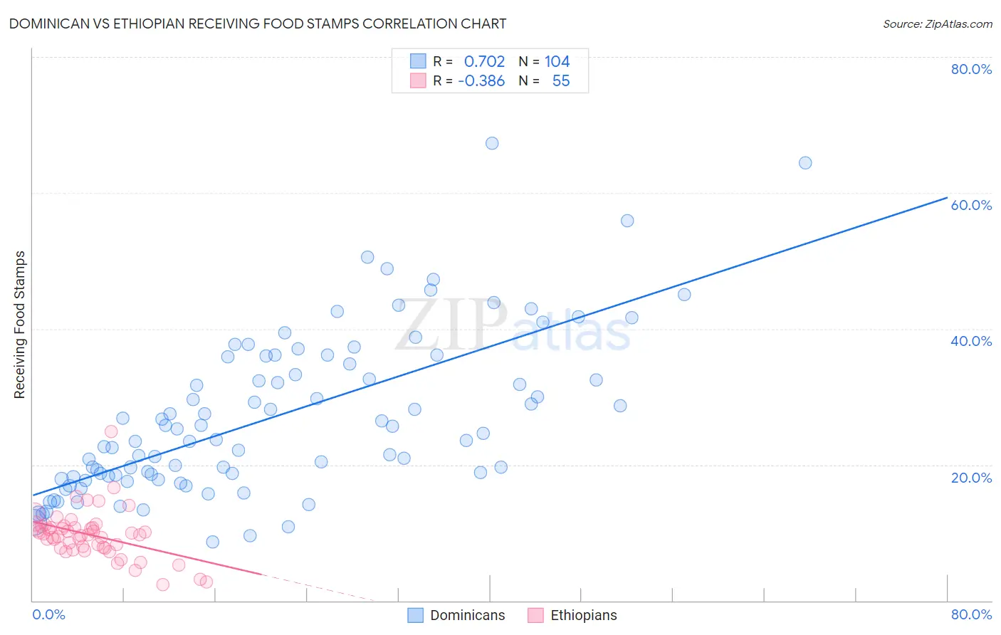 Dominican vs Ethiopian Receiving Food Stamps