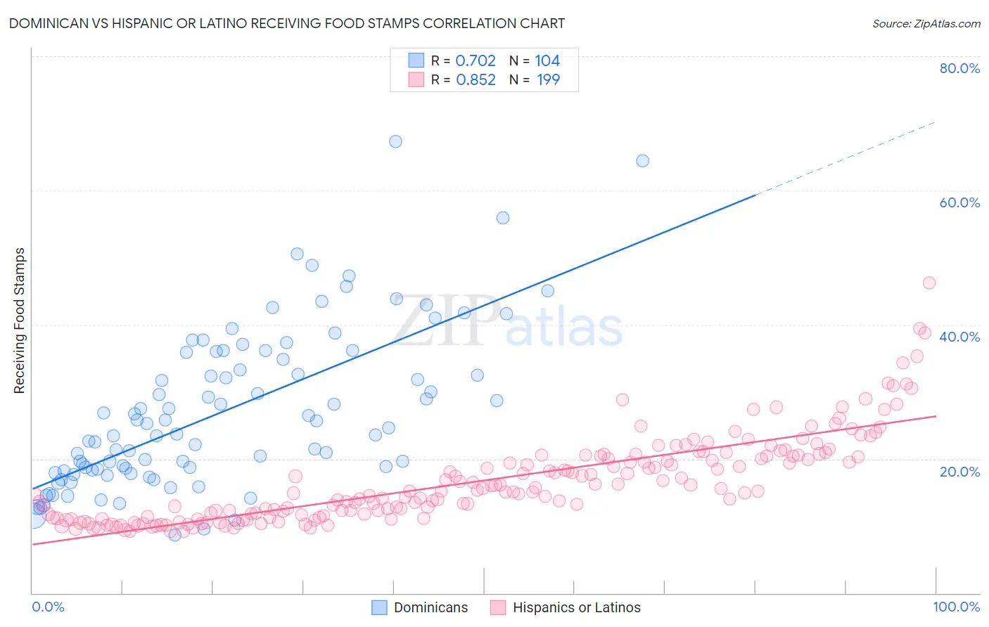 Dominican vs Hispanic or Latino Receiving Food Stamps