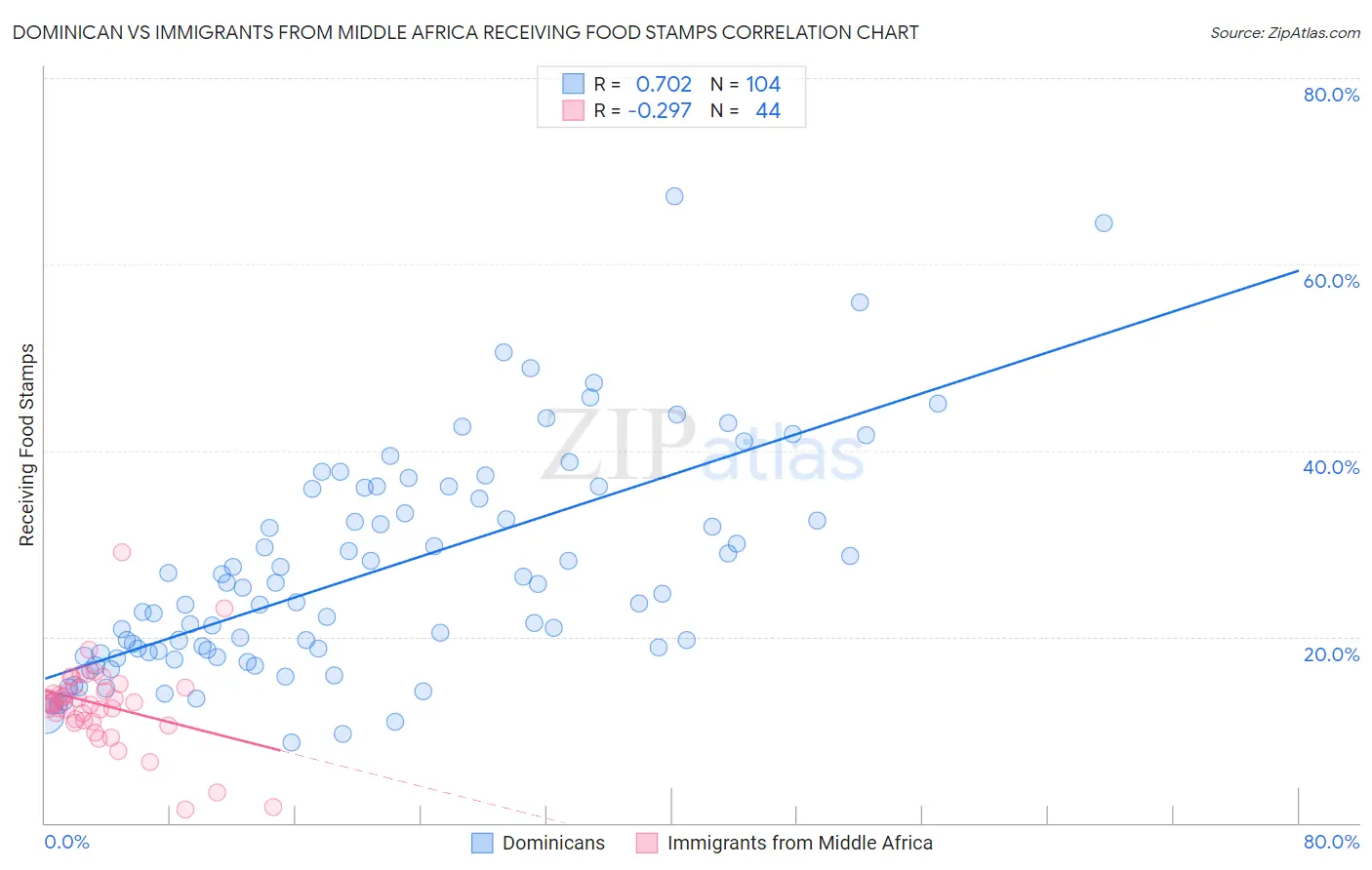Dominican vs Immigrants from Middle Africa Receiving Food Stamps