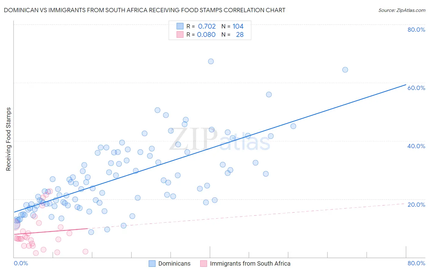 Dominican vs Immigrants from South Africa Receiving Food Stamps
