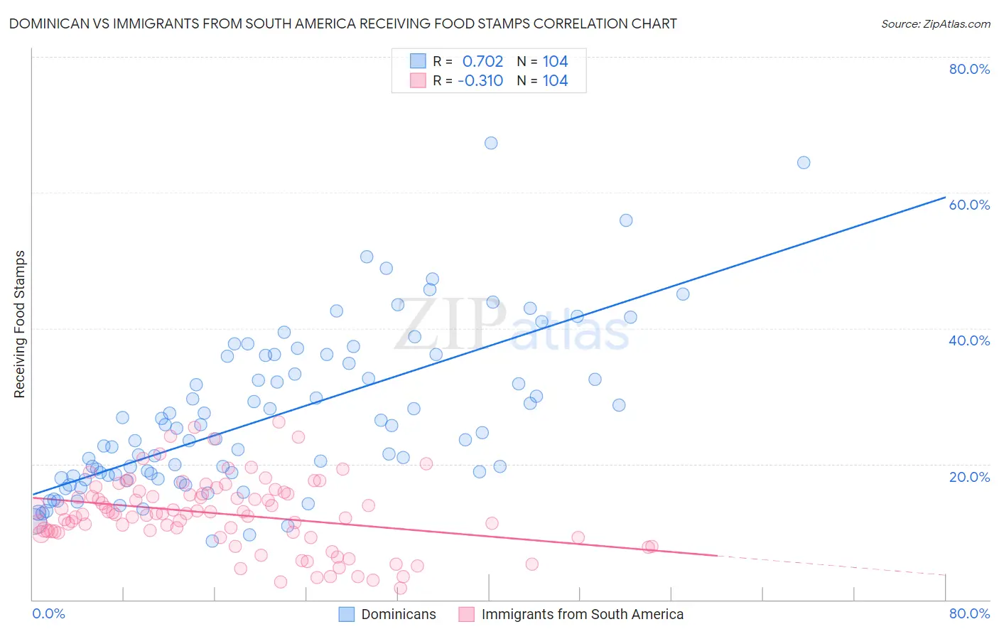 Dominican vs Immigrants from South America Receiving Food Stamps