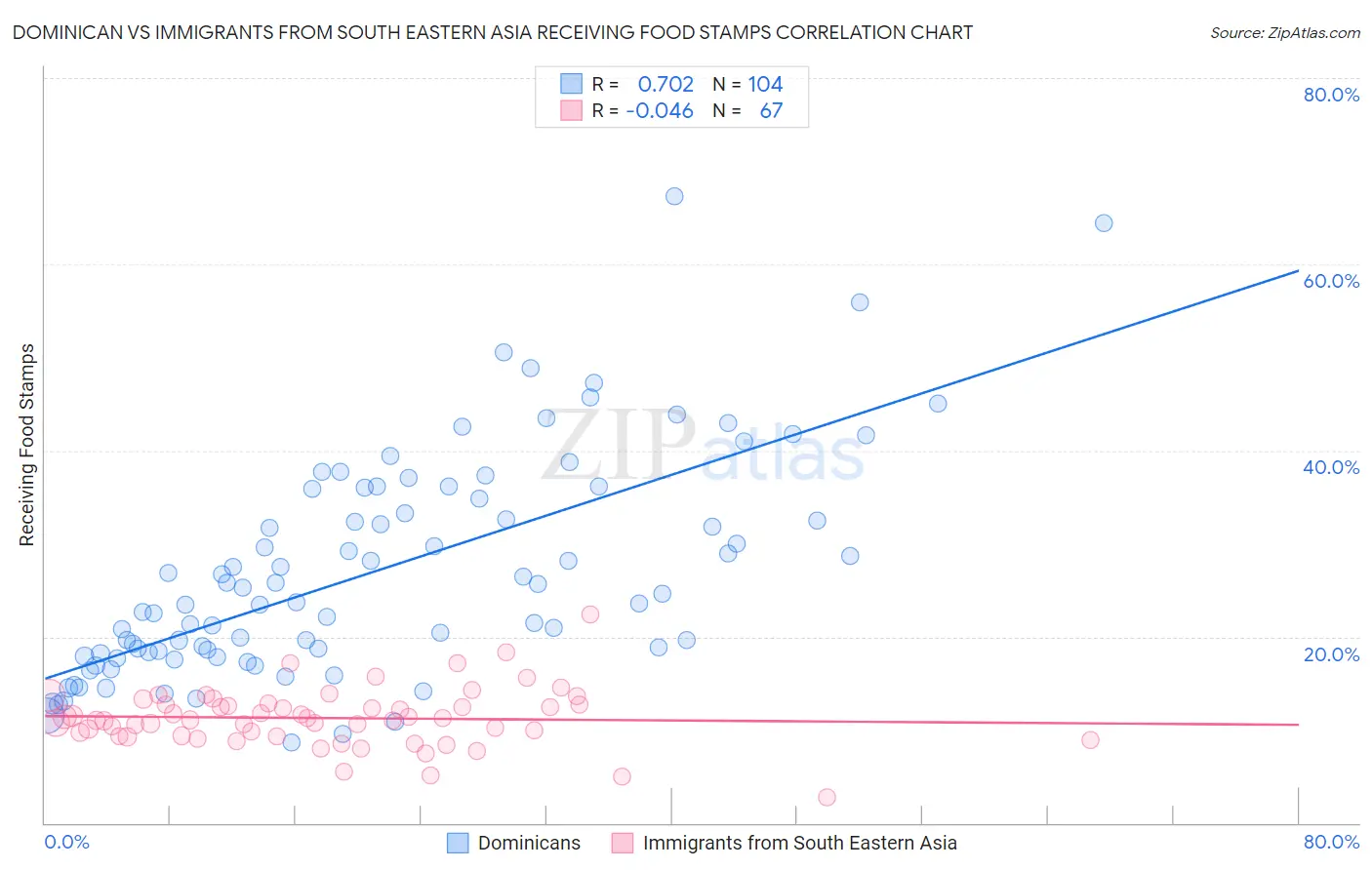 Dominican vs Immigrants from South Eastern Asia Receiving Food Stamps