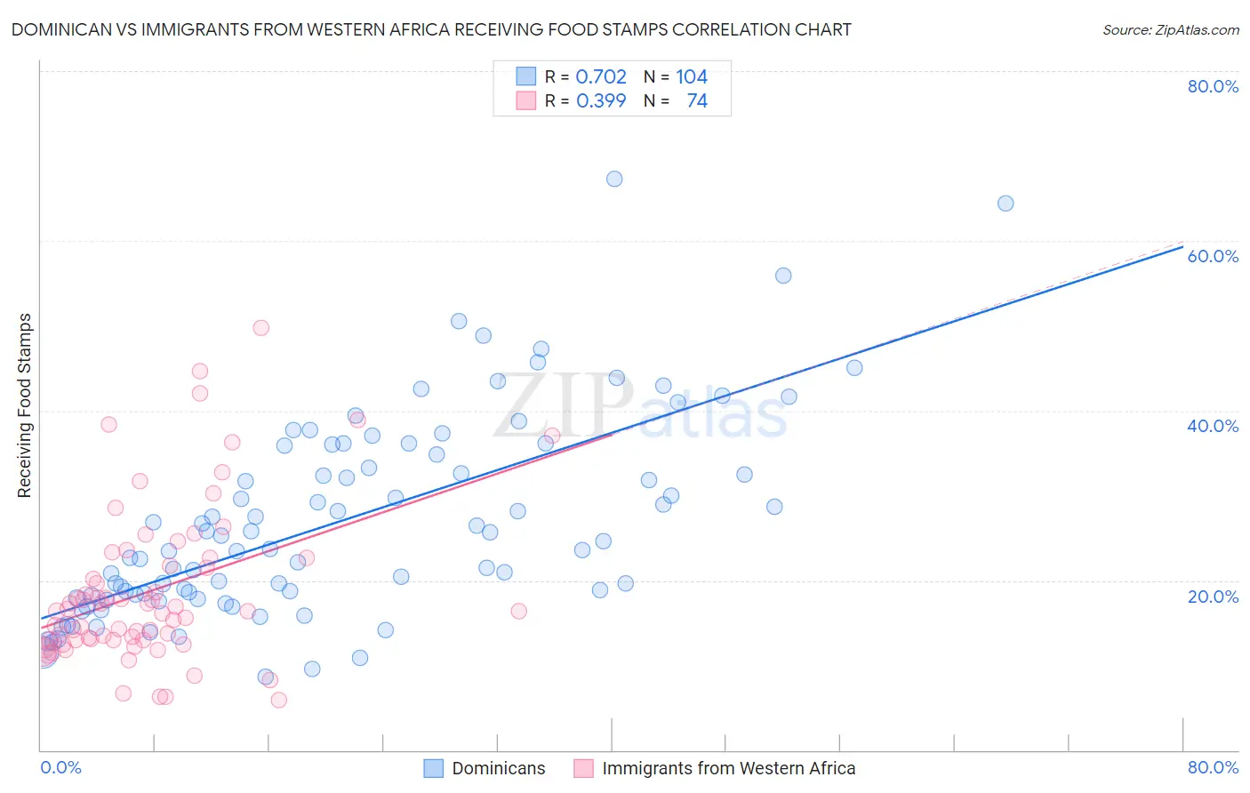 Dominican vs Immigrants from Western Africa Receiving Food Stamps